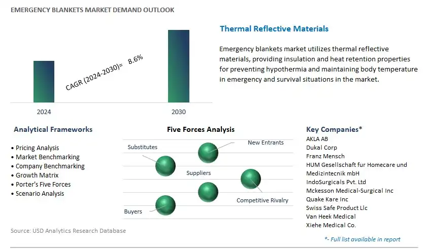 Emergency Blankets Industry- Market Size, Share, Trends, Growth Outlook